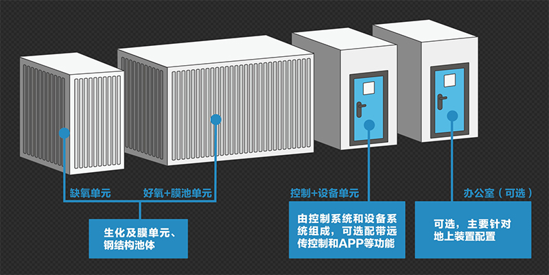 可移动式一体化设备